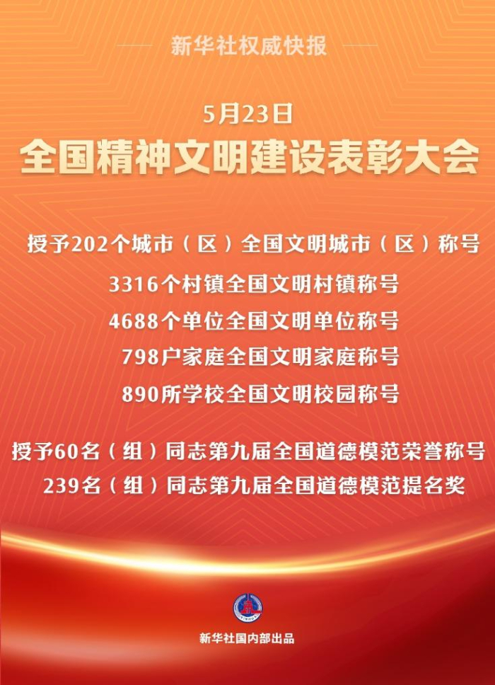 202个全国文明城市（区）、60名（组）全国道德模范等受表彰