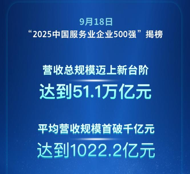 “2025中国服务业企业500强”发布 平均营收规模首破千亿元