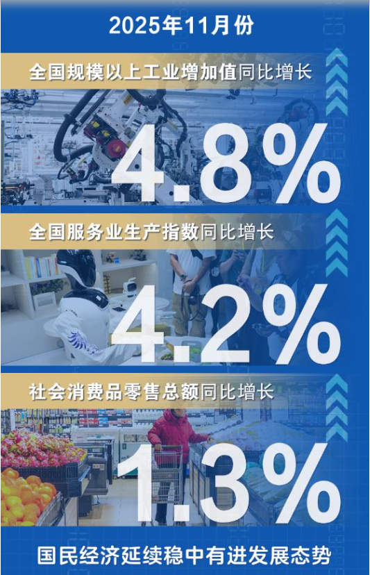 11月国民经济延续稳中有进发展态势