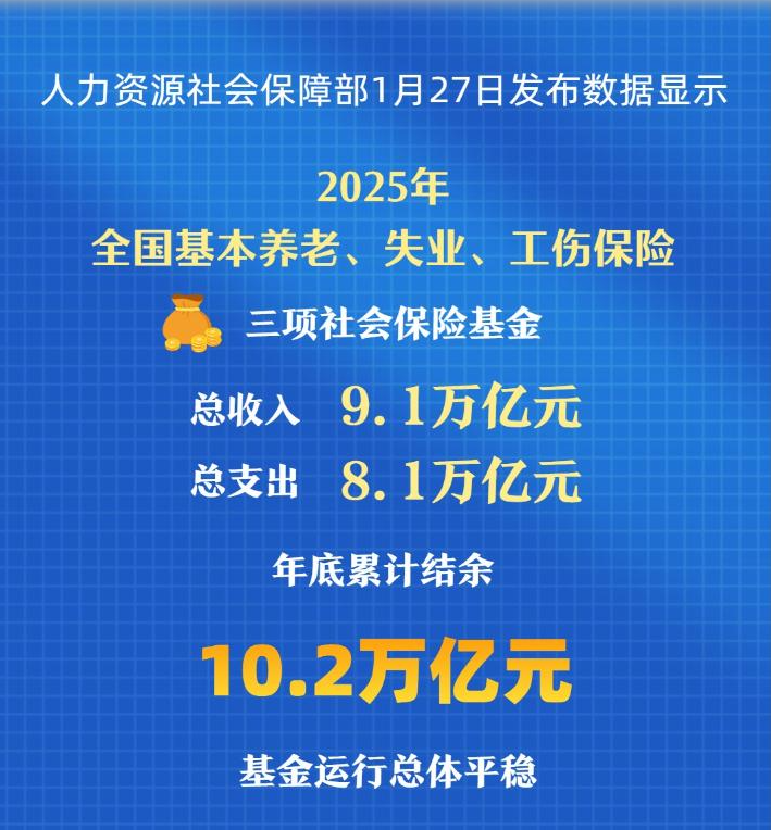 三项社保基金累计结余10.2万亿元