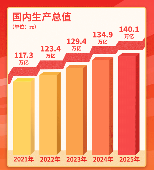 一年一个“新台阶”，“十四五”胜利收官
