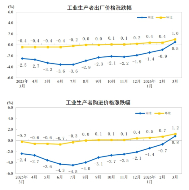 2026年3月份工业生产者出厂价格同比由降转涨 环比涨幅扩大