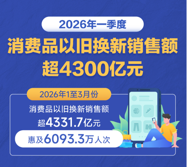 一季度消费品以旧换新销售额超4300亿元