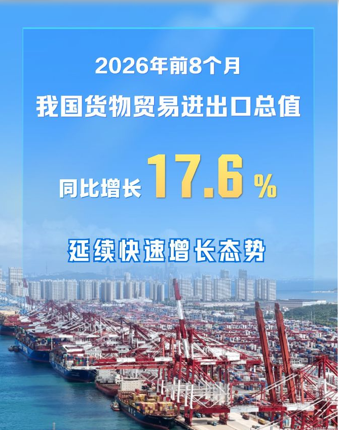 延续快速增长态势，前8个月我国外贸增长17.6%
