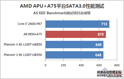 APU成众矢之的 A75磁盘性能到底如何    