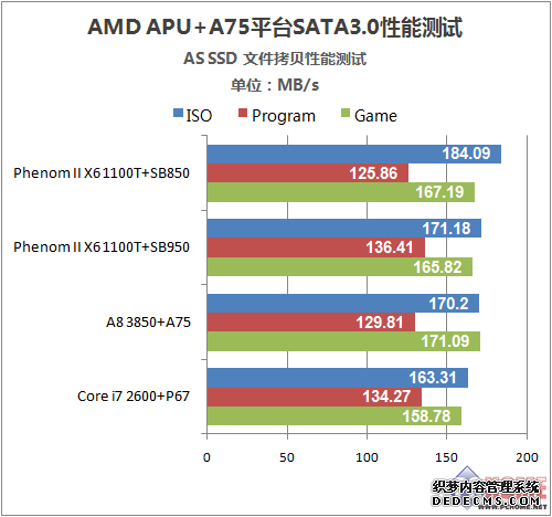 APU成众矢之的 A75磁盘性能到底如何    