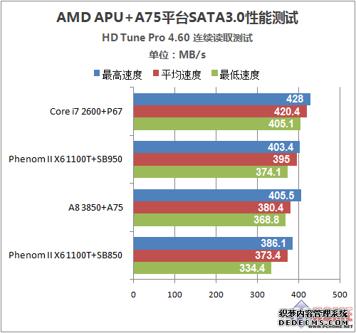 APU成众矢之的 A75磁盘性能到底如何    