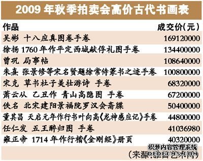 新富一族爱收藏助推古代书画价格高涨(组图)