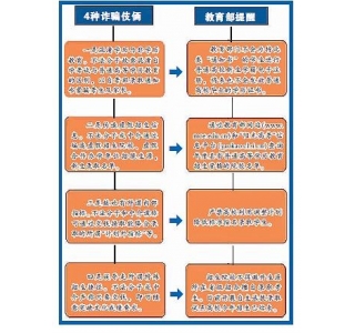 教育部2011高招2号预警 明辨招生陷阱