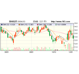 渤海租赁_渤海租赁股吧_渤海租赁停牌原因 - 图
