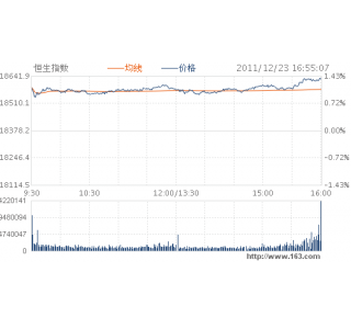 ����:��ָβ������2.49% �ز��ɷֻ�