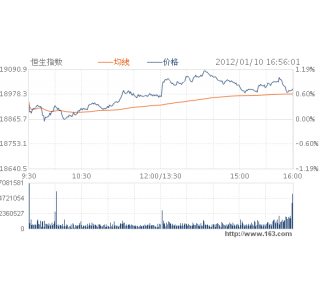 快讯:恒指涨0.97% 中资银行股上扬