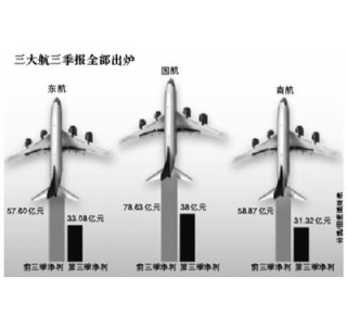 国航等三大航空公司第三季净利102.4亿元