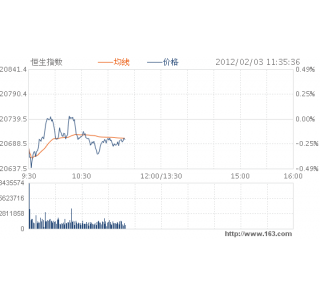 收评:恒指跌1.46% 再度失守18000点