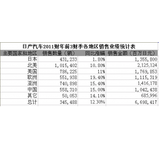 日产第三财季净利827亿日元 同比增3.2%