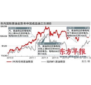 成品油调价窗口今日开启 上调时间可能延后