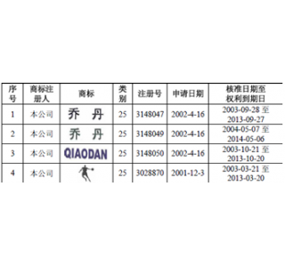 乔丹体育山寨之王抢注迈克尔 乔丹姓名作商标