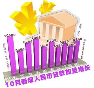 10月新增信贷超预期 政策微调已显迹象