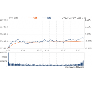 午评:恒指涨0.45% 中资银行股震荡拉升