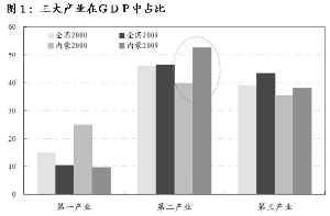 掘金内蒙区域规划受益股