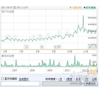 分析称飞虎乐购存三大错误:几十万货物莫名失踪