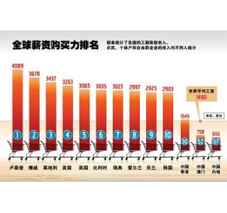 调查称中国人均月薪4134元 网民惊呼拖后腿