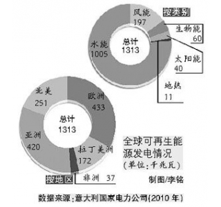 2010年中国可再生能源投资达489亿美元