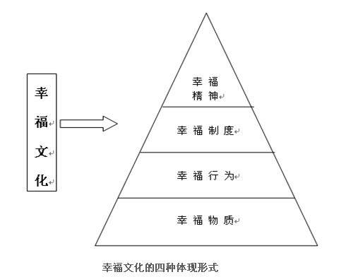 幸福是企业文化的制高点