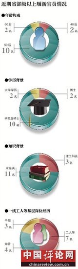 十八大后十省调整党委书记 均身经多个重要岗位
