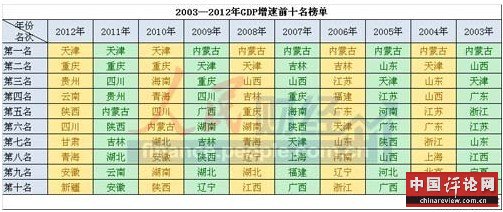 　　2003—2012年GDP增速前十名榜单