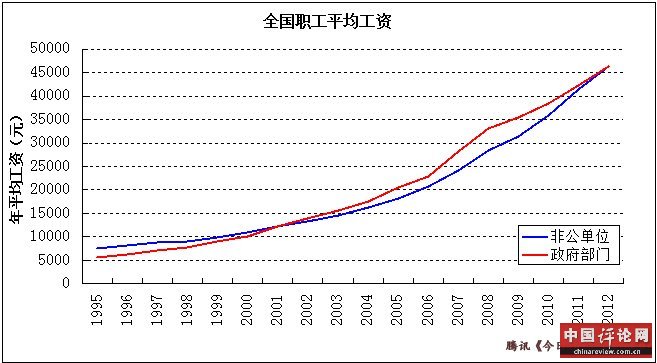 数据揭示了为何出现“公务员热”（数据来源：《中国统计年鉴》）