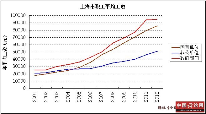 上海公务员平均工资居于领先（数据来源：《上海统计年鉴》）
