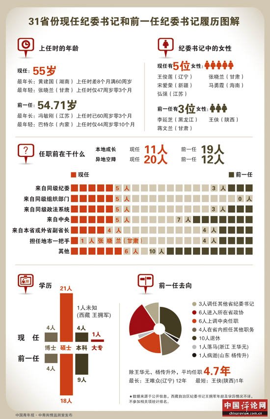 现任31位省级纪委书记近2/3为异地空降