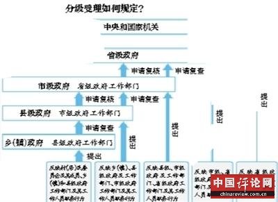国家信访局：60日办结越级等6种情况信访不受理