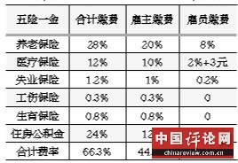 五险一金占工资总额比例近半 “五险一金”成负担？
