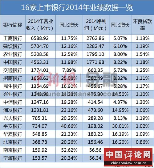 五大行去年日赚25亿城商行净利增速赶超国有行