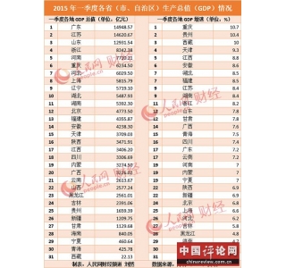 一季度各省gdp出炉 18地区gdp增速跑赢全国