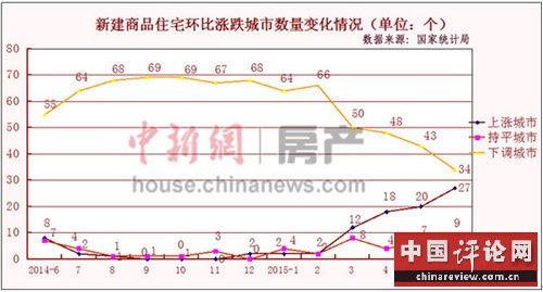 楼市回暖加速：70城平均房价连涨两月北上广深领涨