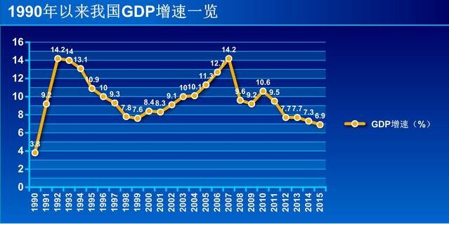 2015GDP6.9% 25µ