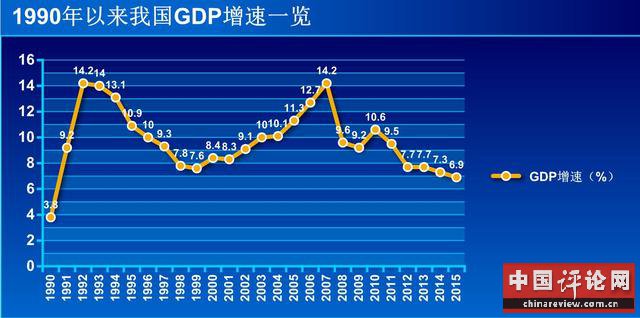 2015GDP6.9% 25µ