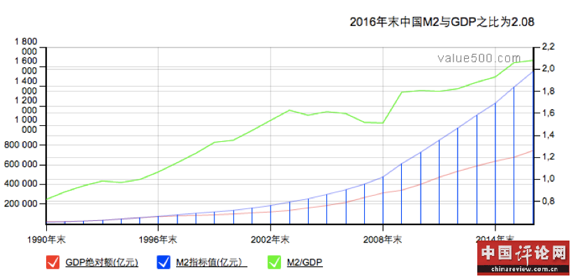 中国m2与gdp的年增长率_你信不信,中国的货币总量马上超过美国 欧洲(3)