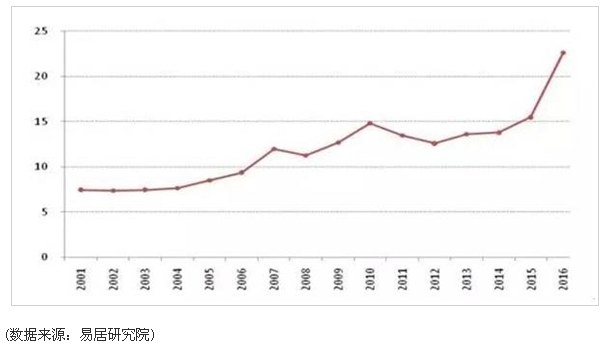 中国整体房地产泡沫仅30%这篇长图文终于讲透了