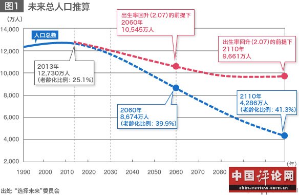 日本未来人口推算