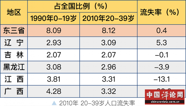 图片来源：《易富贤：人口视角下的东北衰落和广东崛起》