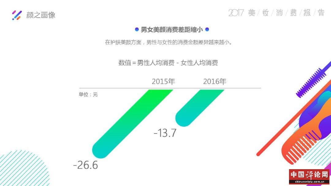 数据来源：京东&南都传媒《2017美妆消费报告》