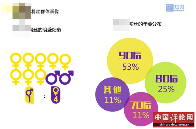 某流量小生粉丝的性别、年龄画像