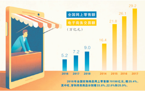 给消费者撑腰找准痛点出招（政策解读·电商法施行一月）