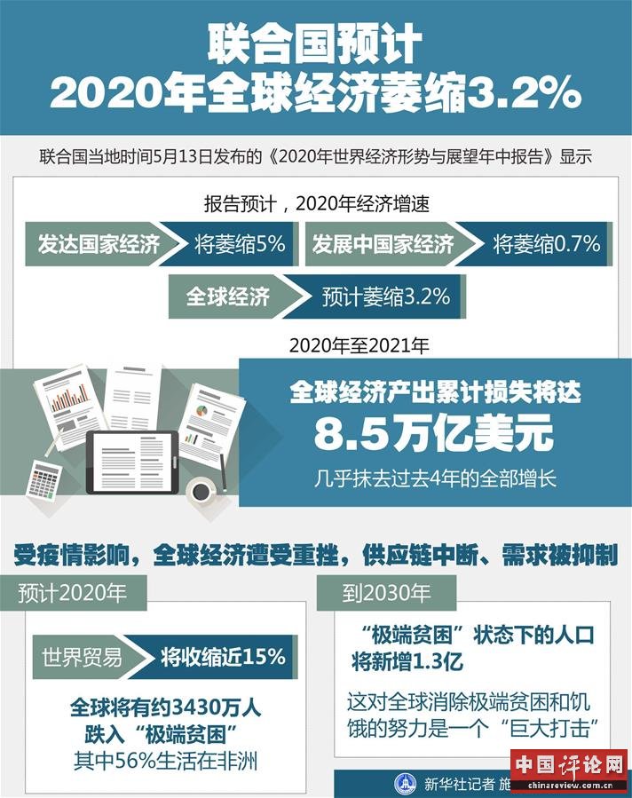 （图表）［经济］联合国预计2020年全球经济萎缩3.2%