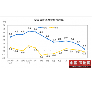 ͳƾ֣202010CPIͬ0.5%