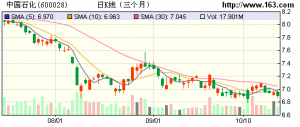 中石化再融资引转债暴跌 债基失血再谈买点论